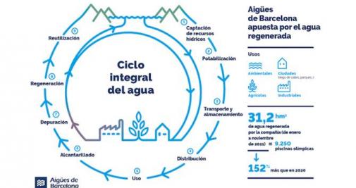 El saneamiento sostenible y la regeneración del agua, claves frente a la emergencia hídrica