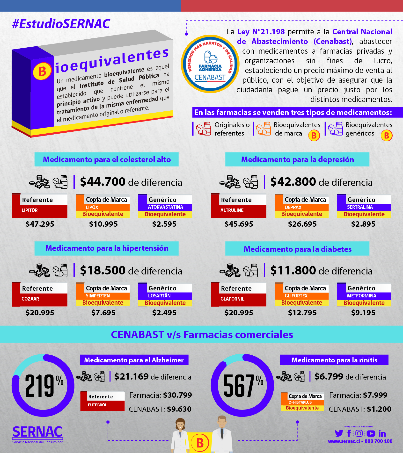 Sernac: Valores de medicamentos bioequivalentes y genéricos tienen diferencia de hasta 45 mil pesos