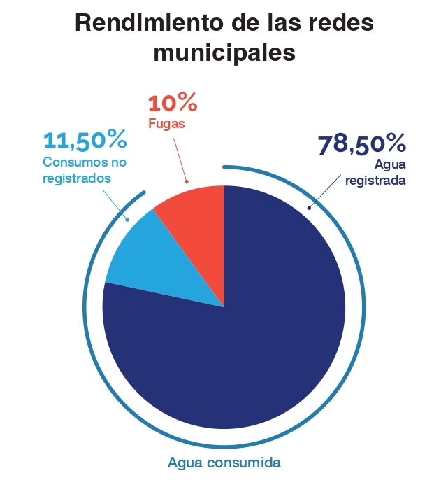 Las redes urbanas de agua en Cataluña tienen una eficiencia superior a las medias española y europea